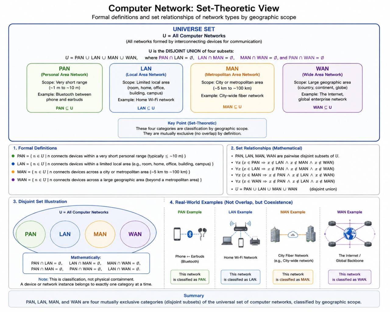 Network scope classification diagram