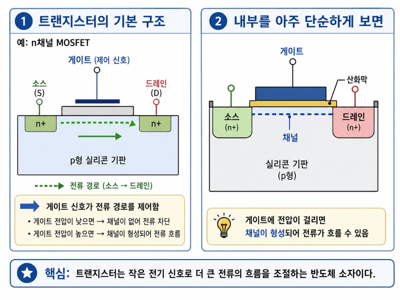 Korean n-channel MOSFET structure diagram